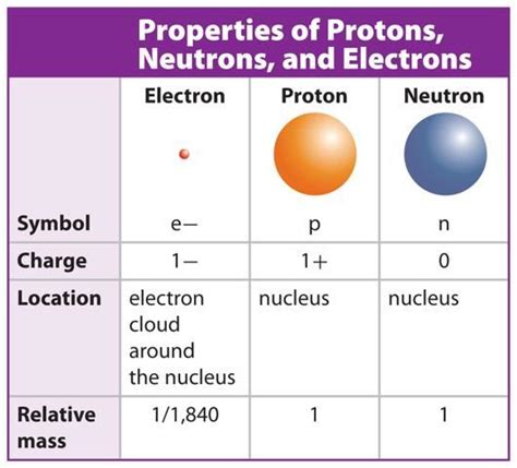 which particles have approximately the same size and mass|2.1: Atoms: Their Composition and Structure .